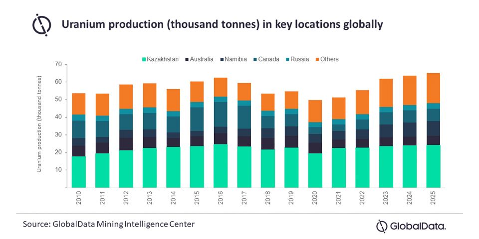 uranium-production-expected-to-recover-in-2021-ans-nuclear-newswire